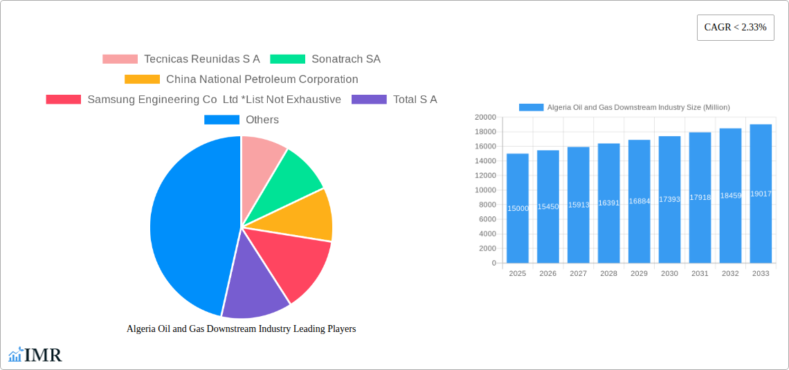 Algeria Oil and Gas Downstream Industry Research Report - Market Size, Growth & Forecast