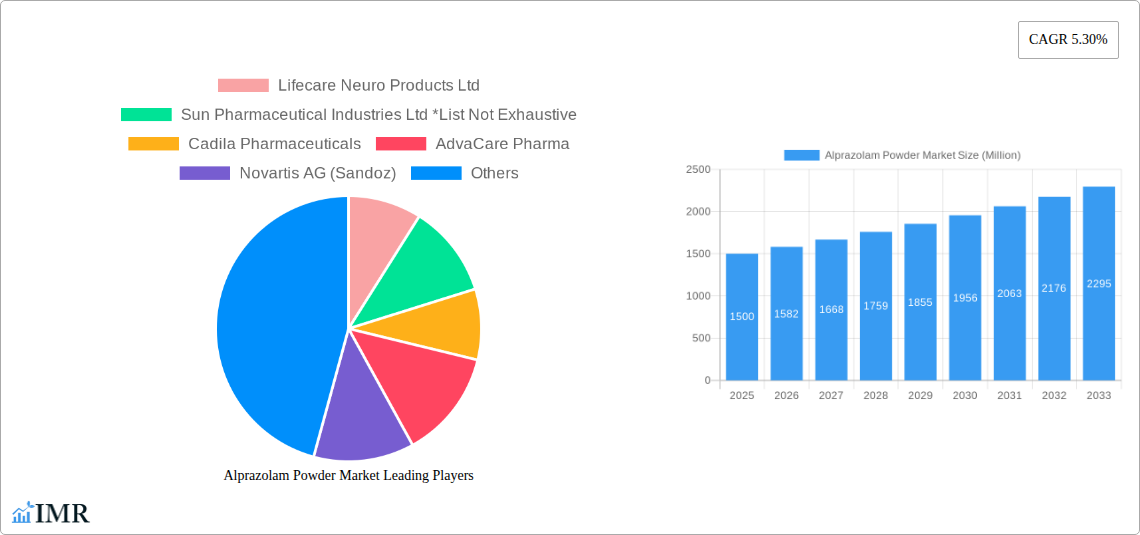 Alprazolam Powder Market Research Report - Market Size, Growth & Forecast