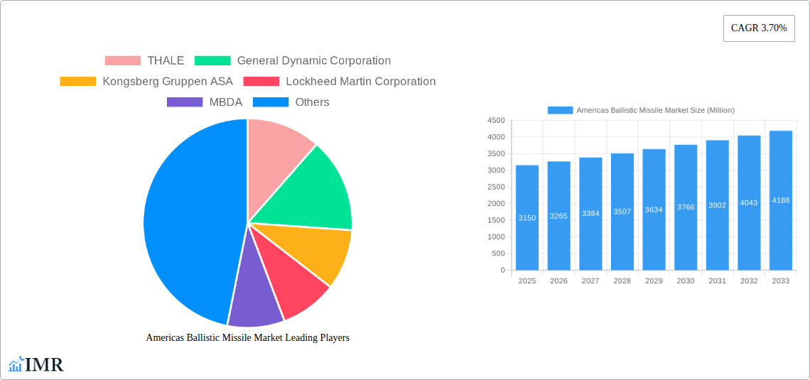 Americas Ballistic Missile Market Research Report - Market Size, Growth & Forecast