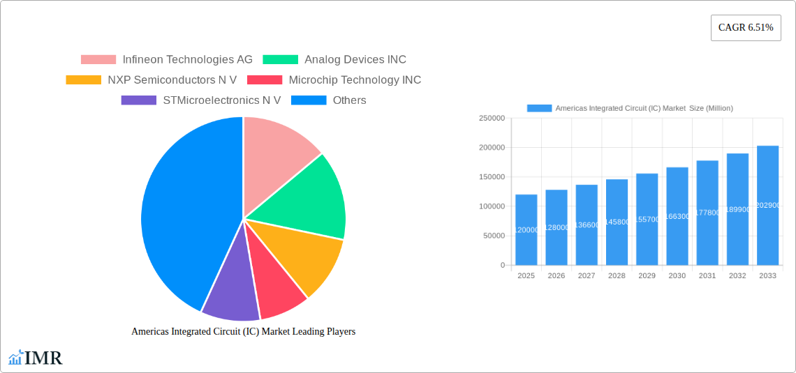 Americas Integrated Circuit (IC) Market  Research Report - Market Size, Growth & Forecast