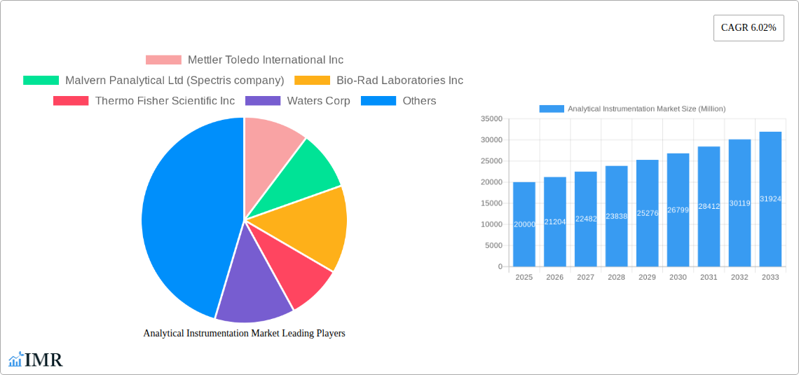 Analytical Instrumentation Market Research Report - Market Size, Growth & Forecast