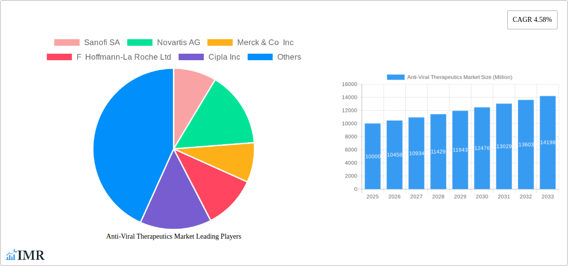 Anti-Viral Therapeutics Market Research Report - Market Size, Growth & Forecast
