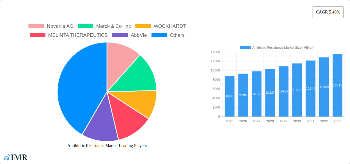 Antibiotic Resistance Market Research Report - Market Size, Growth & Forecast