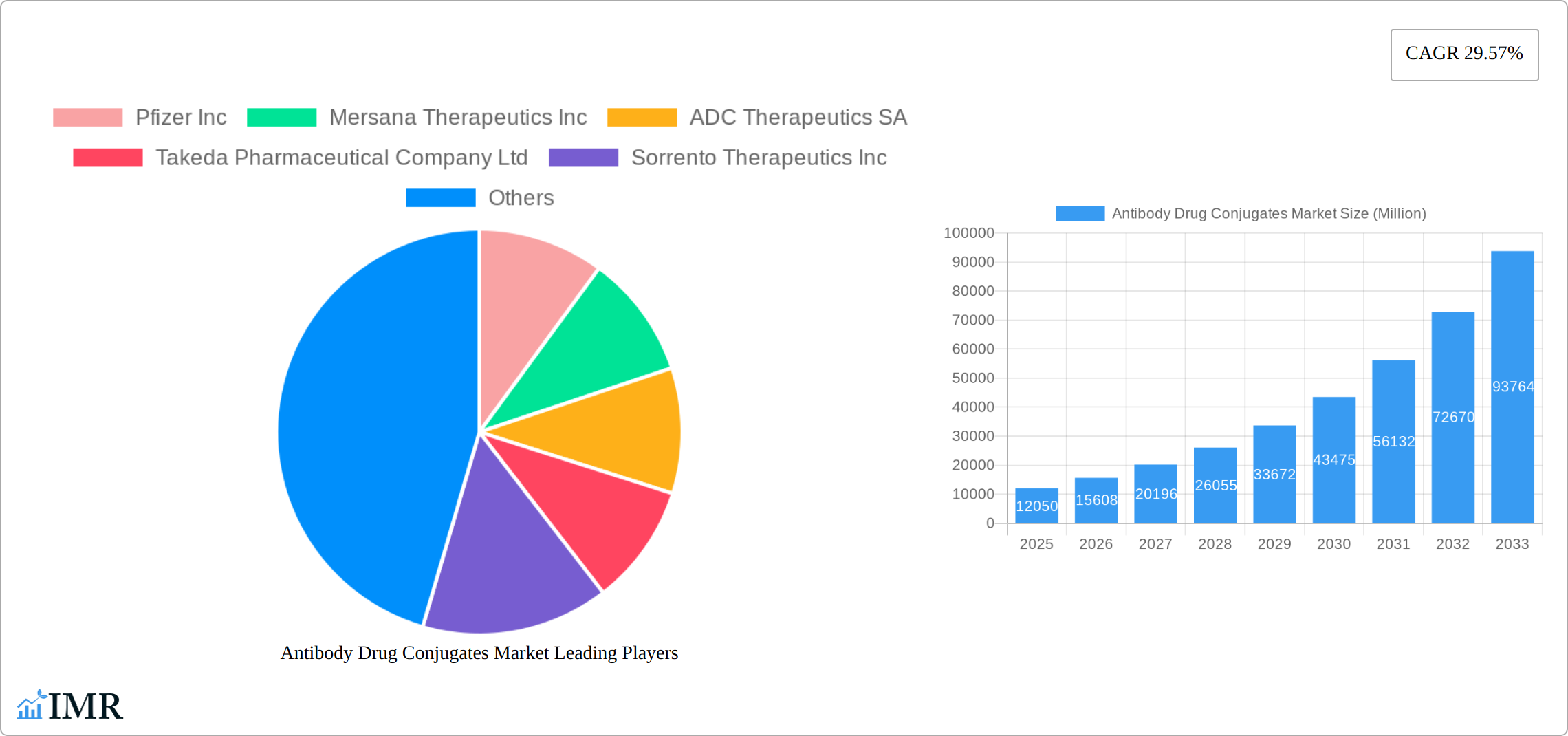 Antibody Drug Conjugates Market Research Report - Market Size, Growth & Forecast