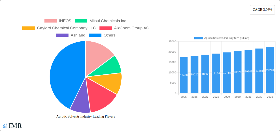 Aprotic Solvents Industry Research Report - Market Size, Growth & Forecast