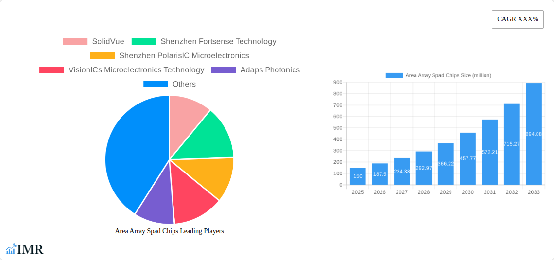 Area Array Spad Chips Research Report - Market Size, Growth & Forecast