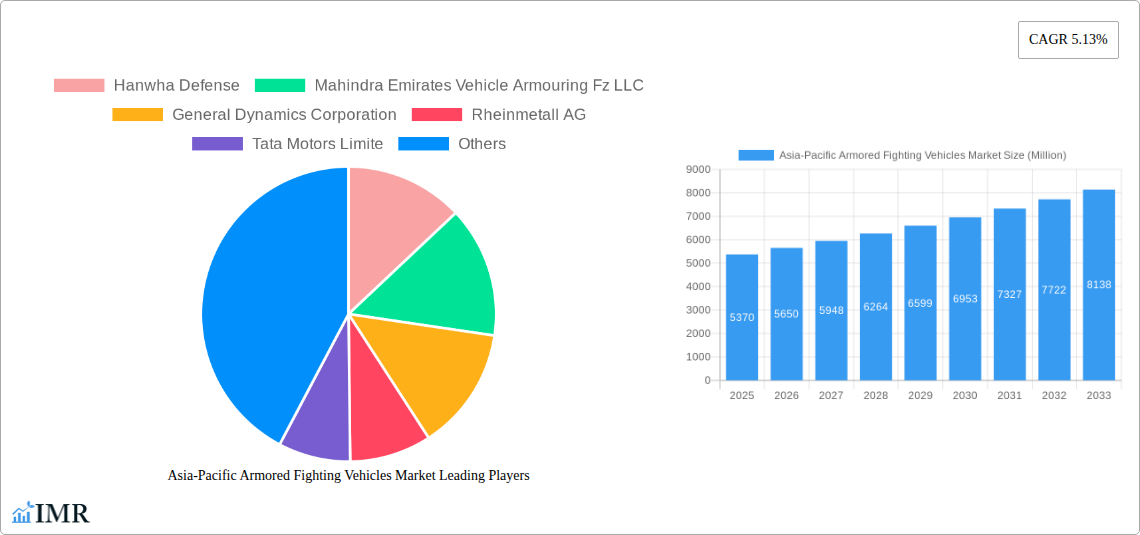 Asia-Pacific Armored Fighting Vehicles Market Research Report - Market Size, Growth & Forecast