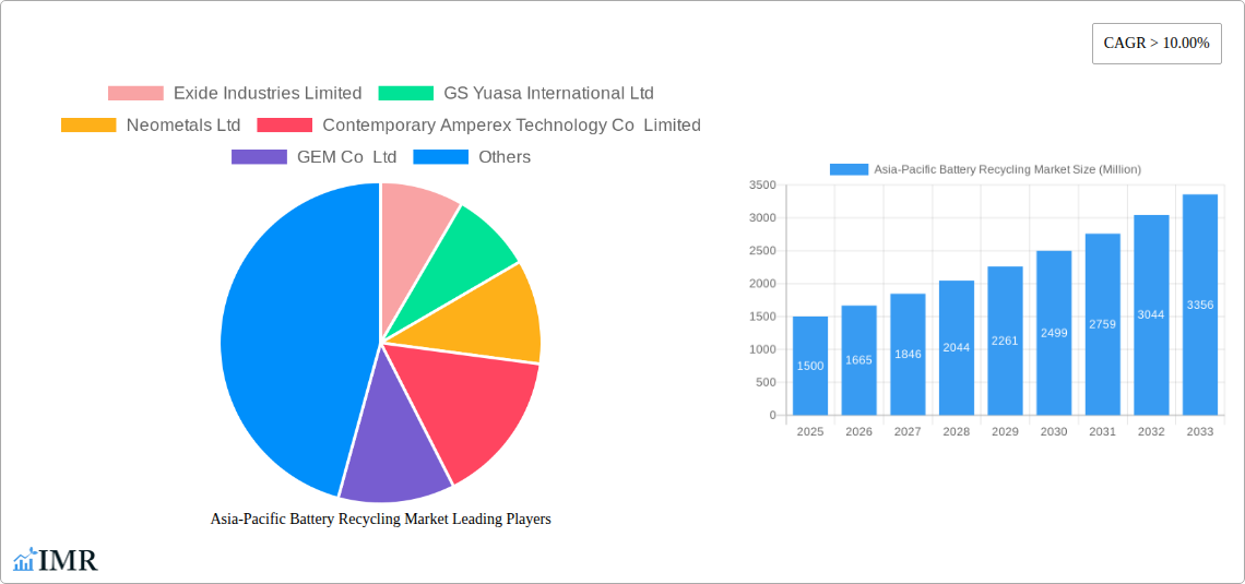 Asia-Pacific Battery Recycling Market Research Report - Market Size, Growth & Forecast