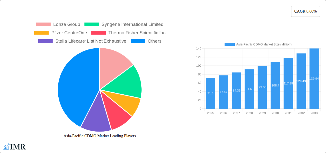 Asia-Pacific CDMO Market Research Report - Market Size, Growth & Forecast