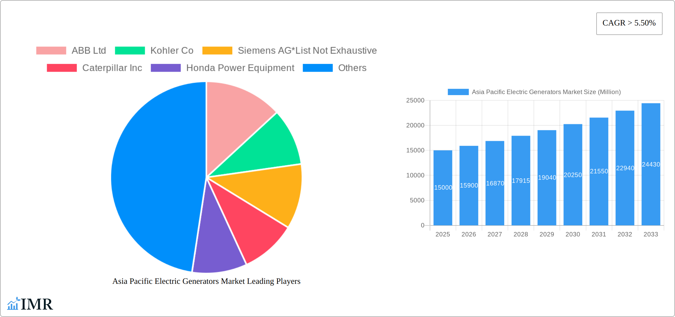 Asia Pacific Electric Generators Market Research Report - Market Size, Growth & Forecast