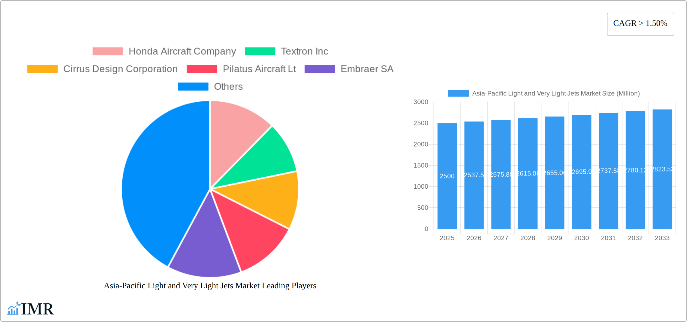 Asia-Pacific Light and Very Light Jets Market Research Report - Market Size, Growth & Forecast