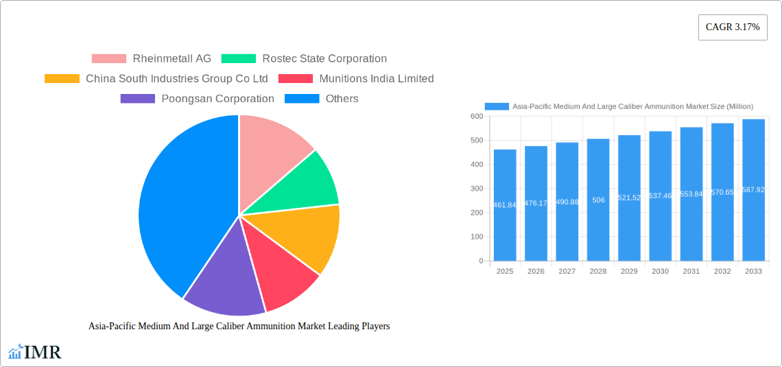Asia-Pacific Medium And Large Caliber Ammunition Market Research Report - Market Size, Growth & Forecast