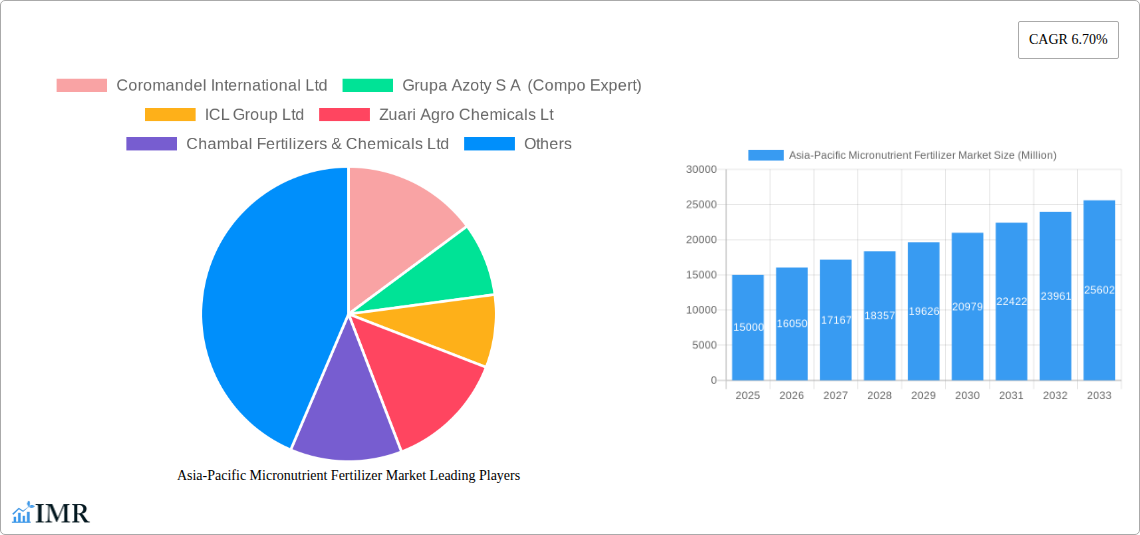 Asia-Pacific Micronutrient Fertilizer Market Research Report - Market Size, Growth & Forecast