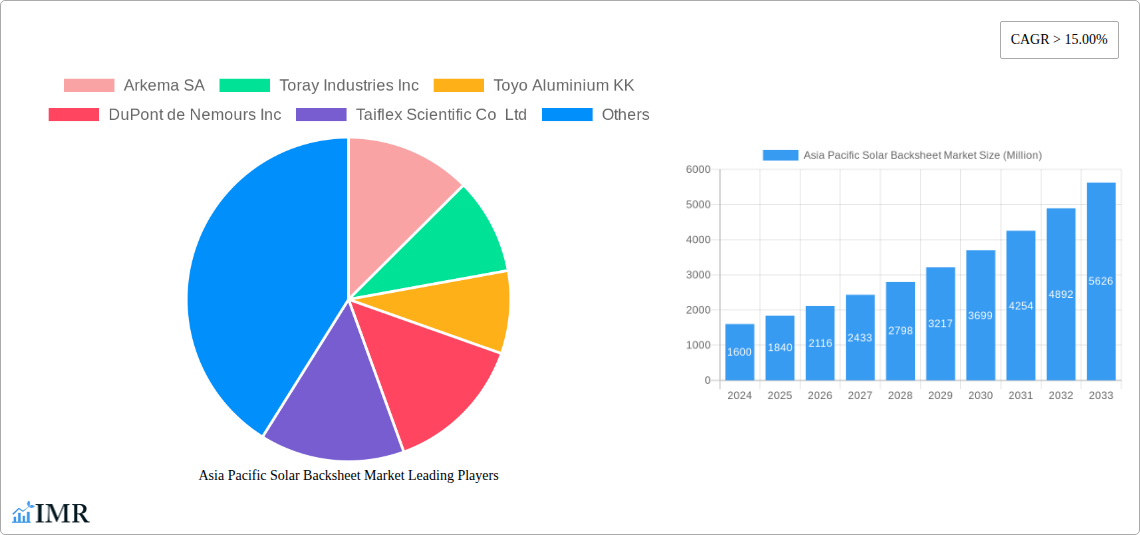 Asia Pacific Solar Backsheet Market Research Report - Market Size, Growth & Forecast