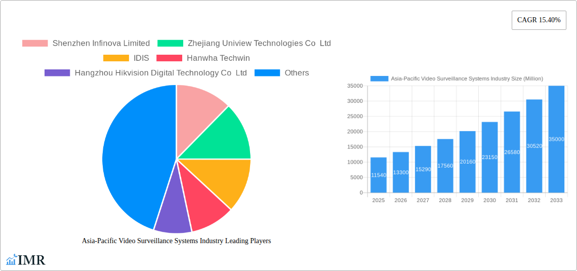 Asia-Pacific Video Surveillance Systems Industry Research Report - Market Size, Growth & Forecast