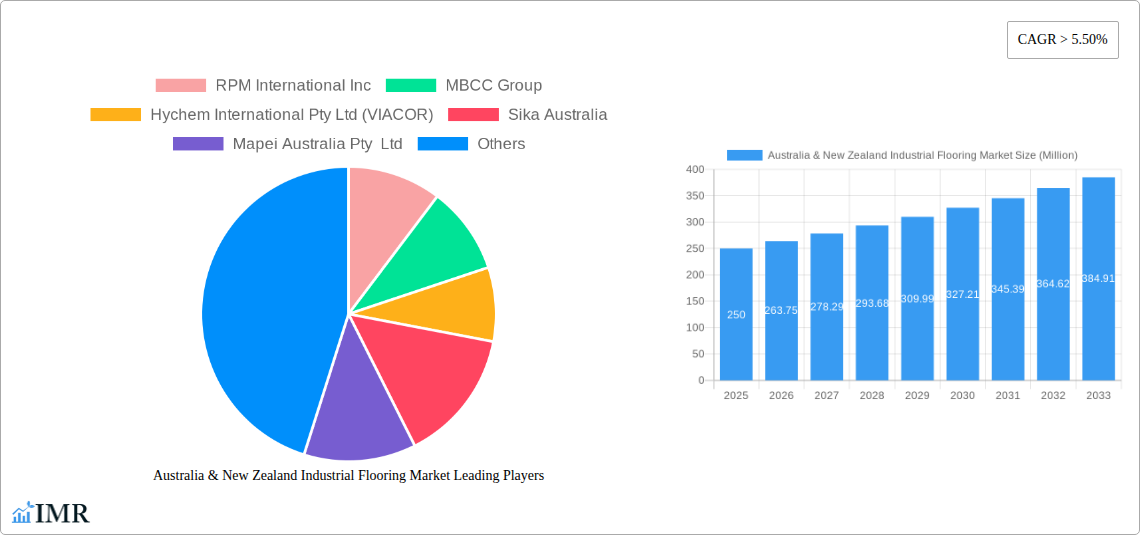 Australia & New Zealand Industrial Flooring Market Research Report - Market Size, Growth & Forecast