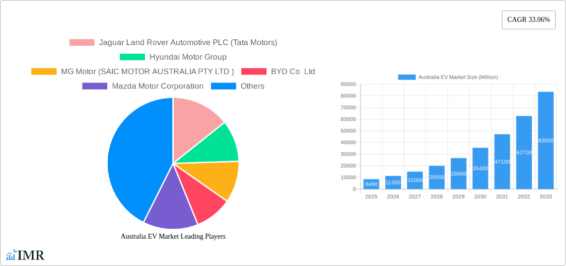 Australia EV Market Research Report - Market Size, Growth & Forecast