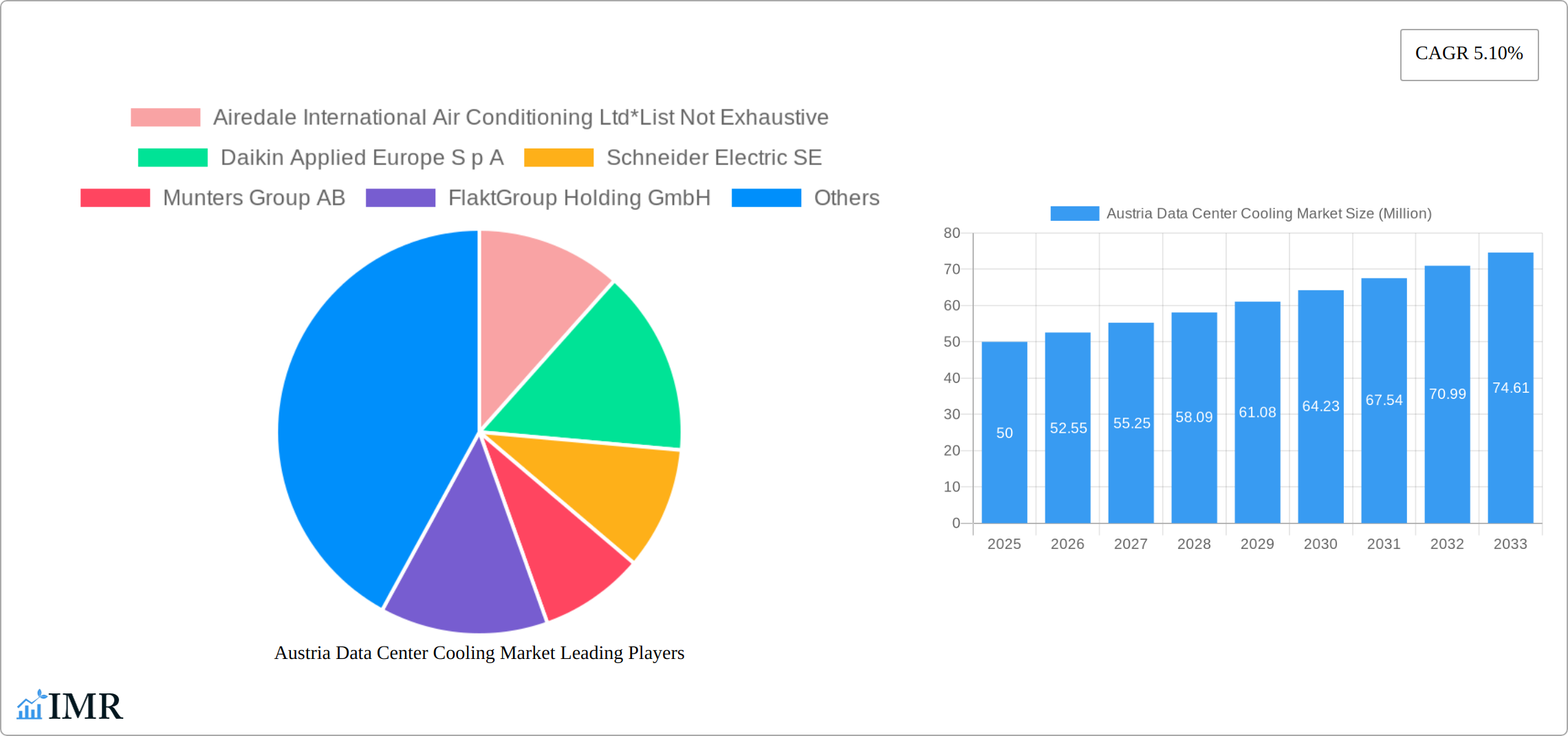 Austria Data Center Cooling Market Research Report - Market Size, Growth & Forecast
