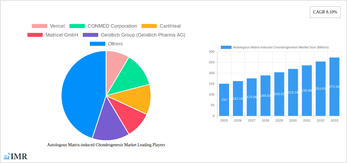 Autologous Matrix-induced Chondrogenesis Market Research Report - Market Size, Growth & Forecast