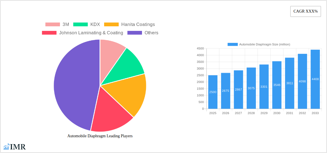 Automobile Diaphragm Research Report - Market Size, Growth & Forecast