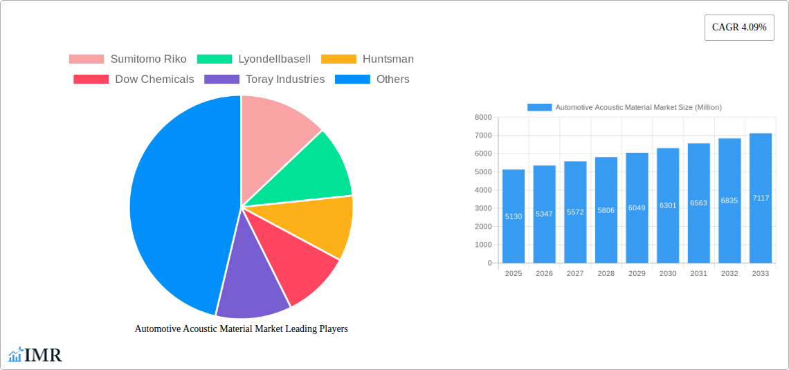 Automotive Acoustic Material Market Research Report - Market Size, Growth & Forecast