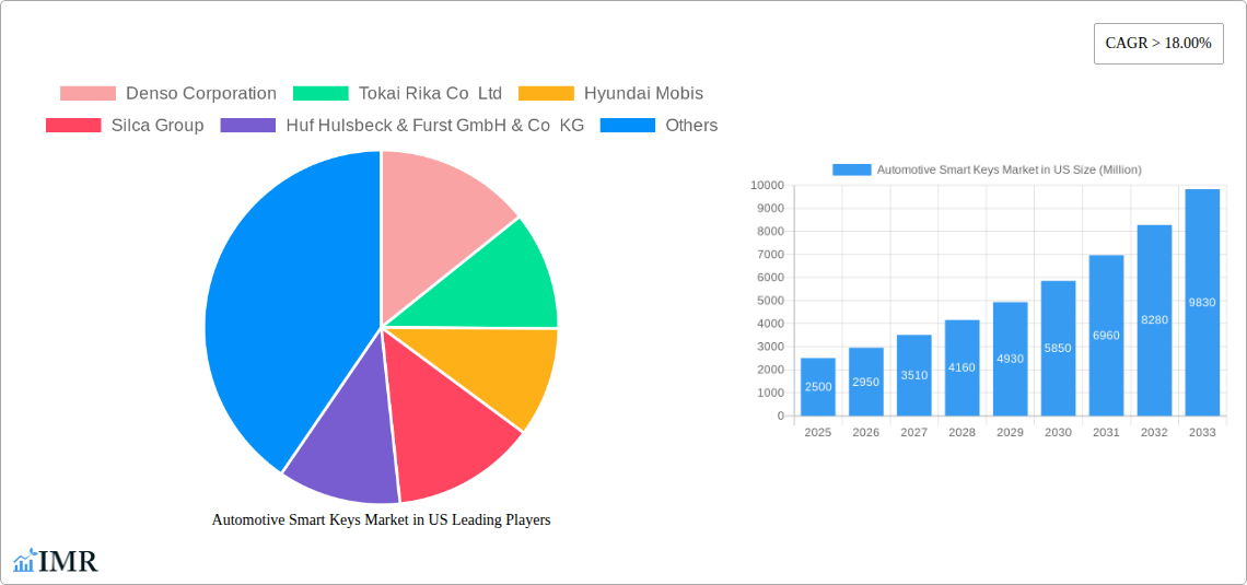 Automotive Smart Keys Market in US Research Report - Market Size, Growth & Forecast