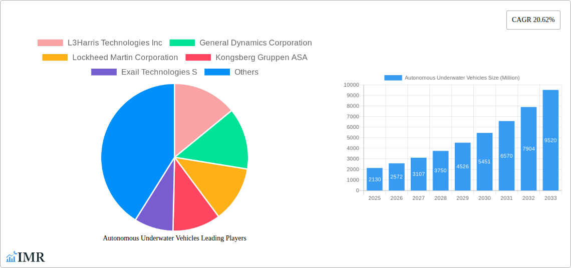 Autonomous Underwater Vehicles Research Report - Market Size, Growth & Forecast