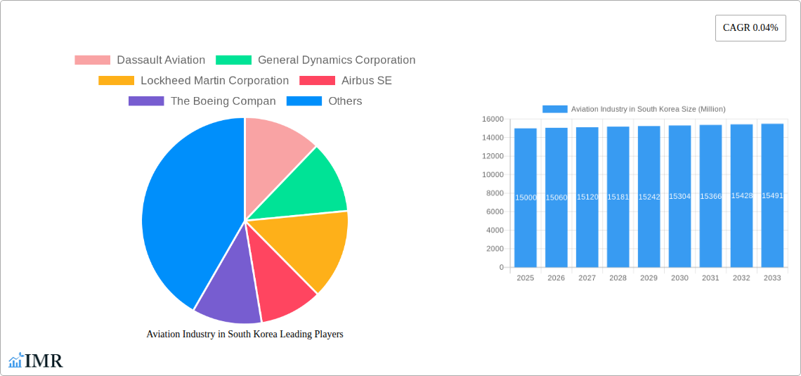 Aviation Industry in South Korea Research Report - Market Size, Growth & Forecast
