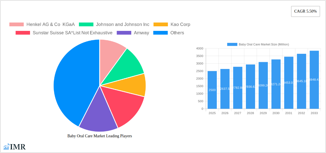 Baby Oral Care Market Research Report - Market Size, Growth & Forecast
