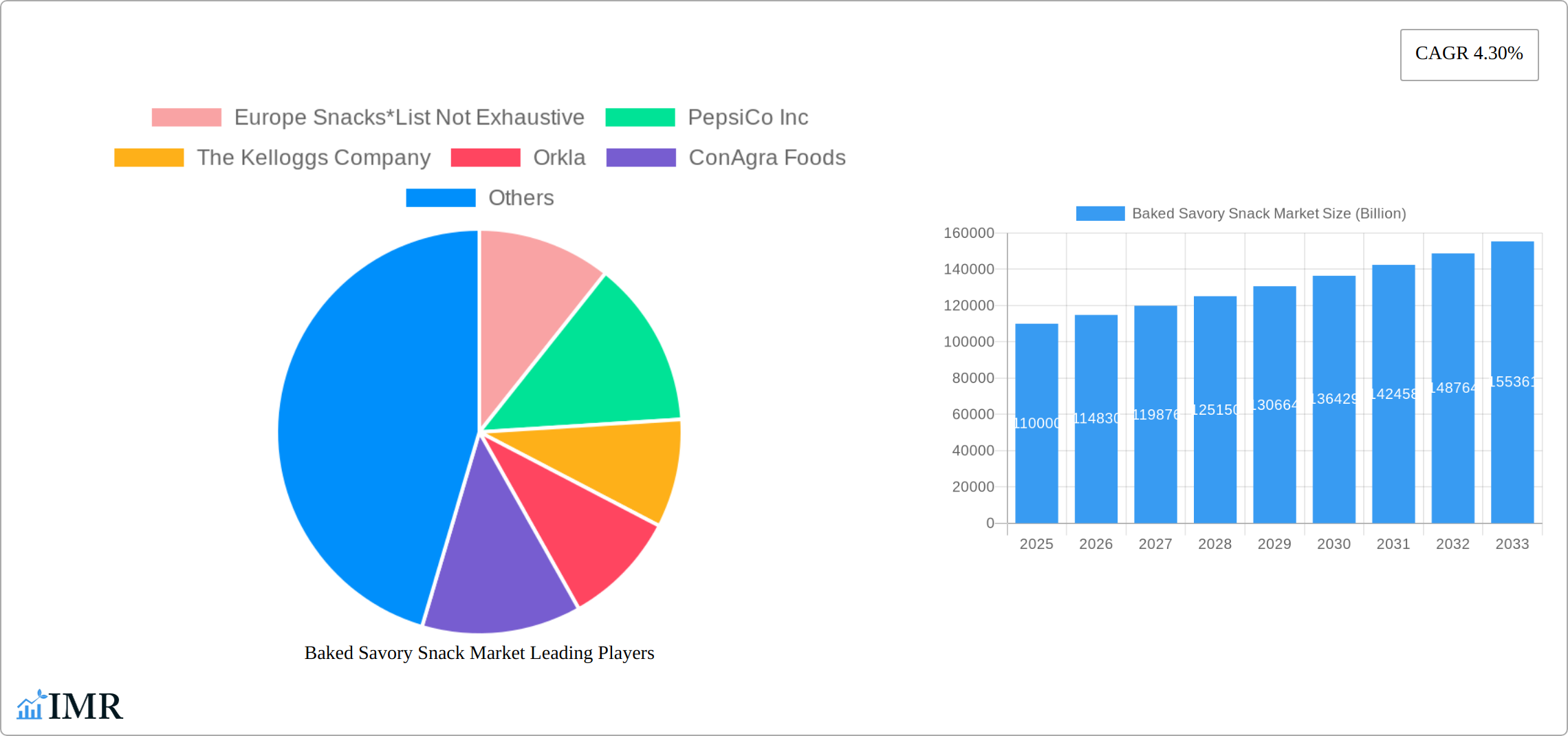 Baked Savory Snack Market Research Report - Market Size, Growth & Forecast