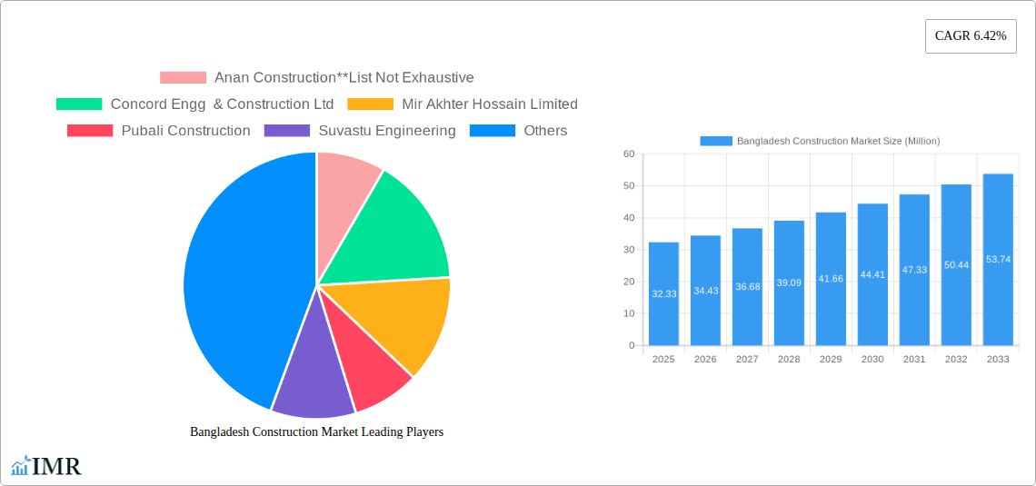 Bangladesh Construction Market Research Report - Market Size, Growth & Forecast