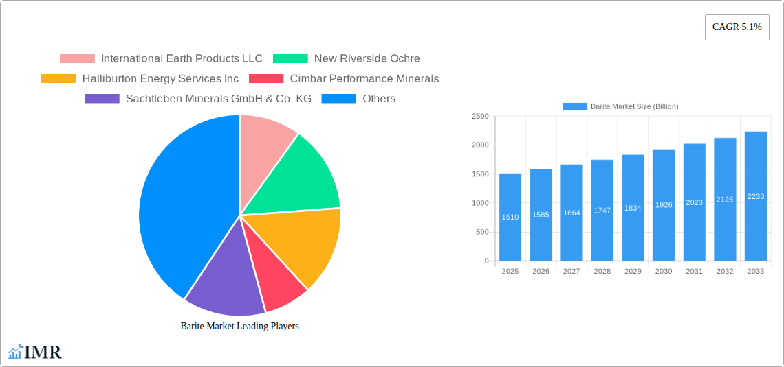 Barite Market Research Report - Market Size, Growth & Forecast
