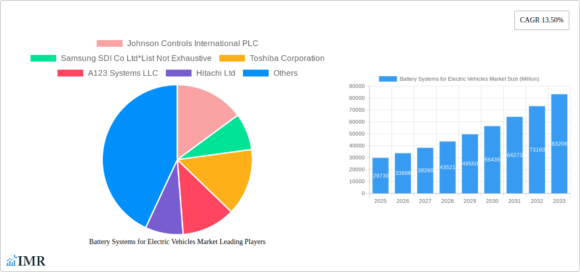Battery Systems for Electric Vehicles Market Research Report - Market Size, Growth & Forecast