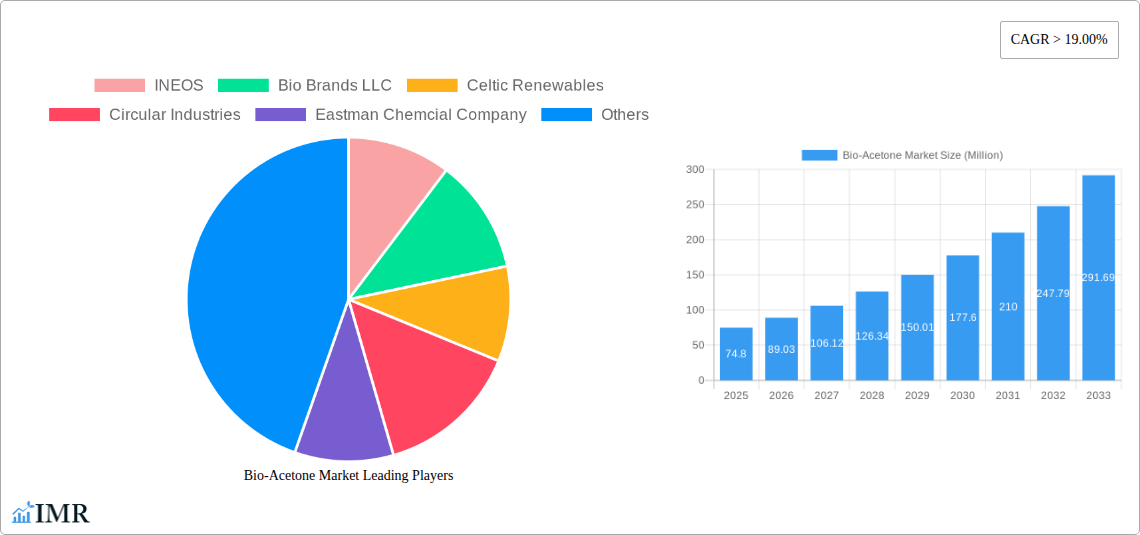 Bio-Acetone Market Research Report - Market Size, Growth & Forecast