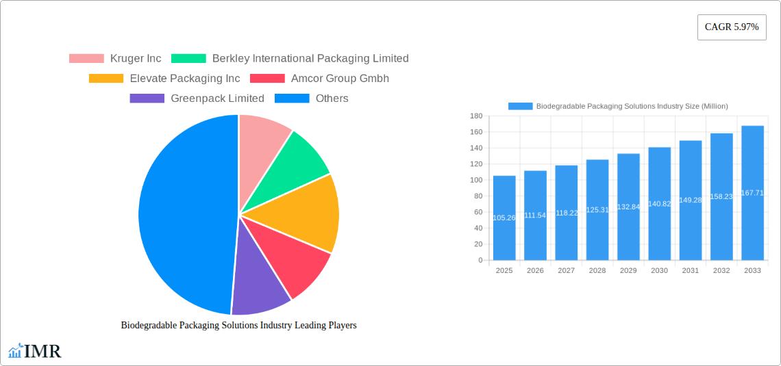 Biodegradable Packaging Solutions Industry Research Report - Market Size, Growth & Forecast