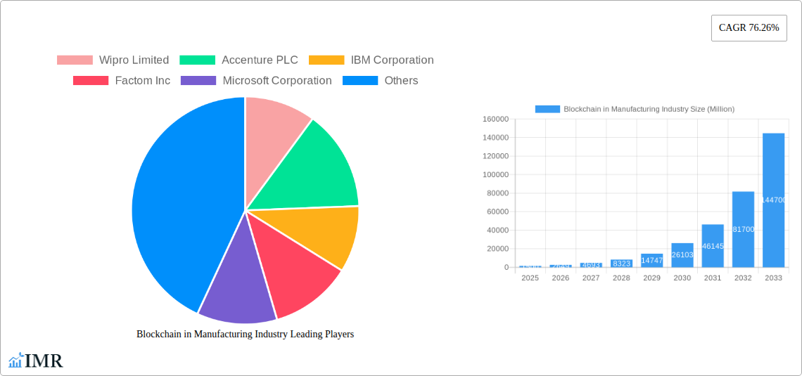 Blockchain in Manufacturing Industry Research Report - Market Size, Growth & Forecast