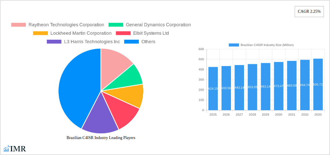 Brazilian C4ISR Industry Research Report - Market Size, Growth & Forecast