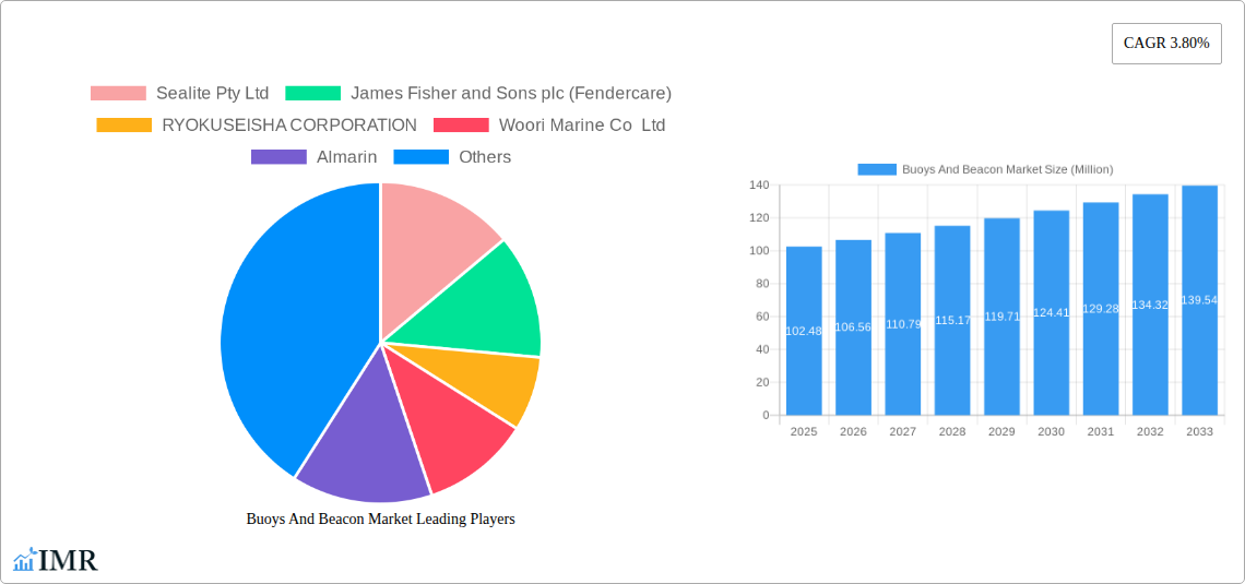 Buoys And Beacon Market Research Report - Market Size, Growth & Forecast