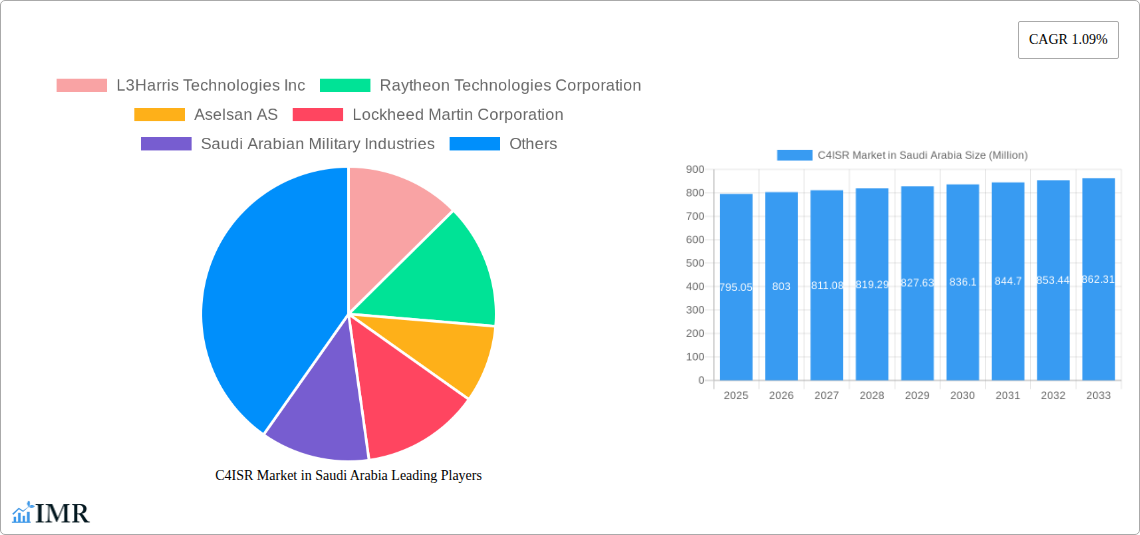 C4ISR Market in Saudi Arabia Research Report - Market Size, Growth & Forecast