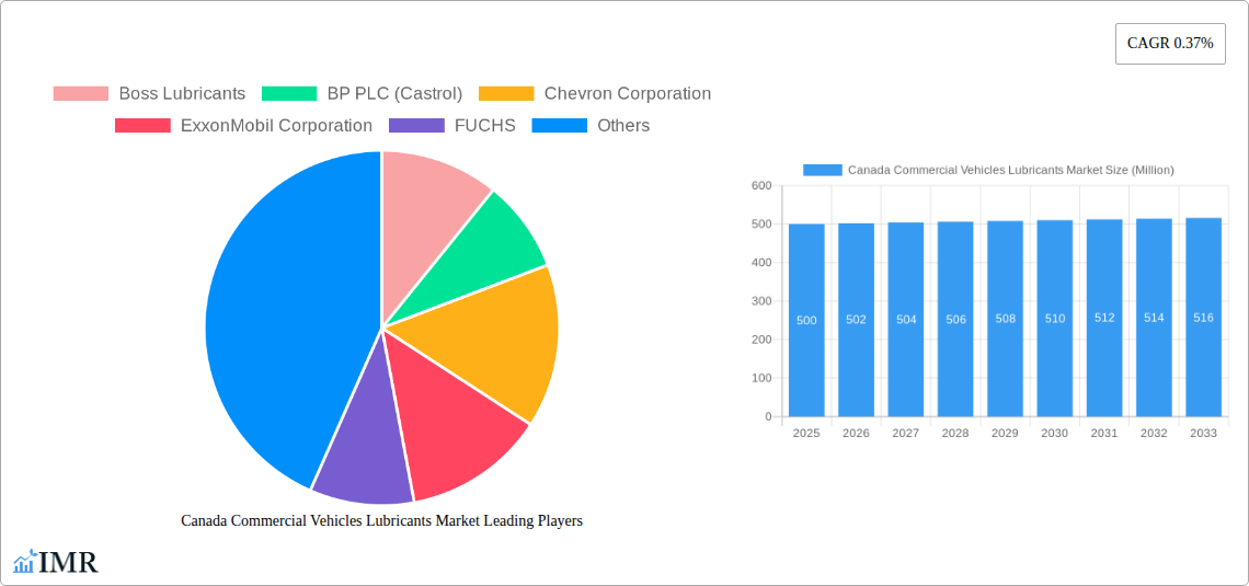 Canada Commercial Vehicles Lubricants Market Research Report - Market Size, Growth & Forecast