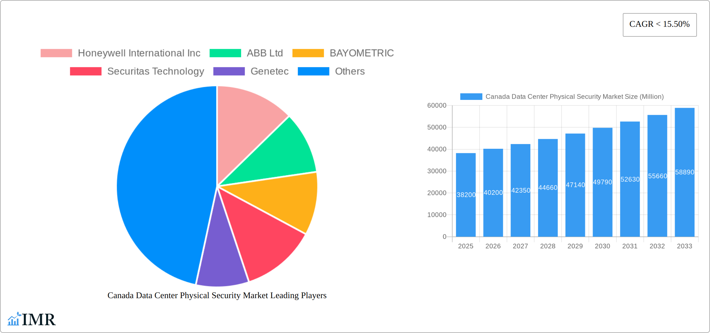 Canada Data Center Physical Security Market Research Report - Market Size, Growth & Forecast