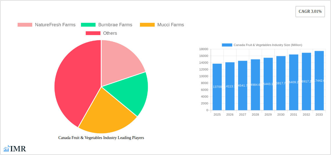 Canada Fruit & Vegetables Industry Research Report - Market Size, Growth & Forecast