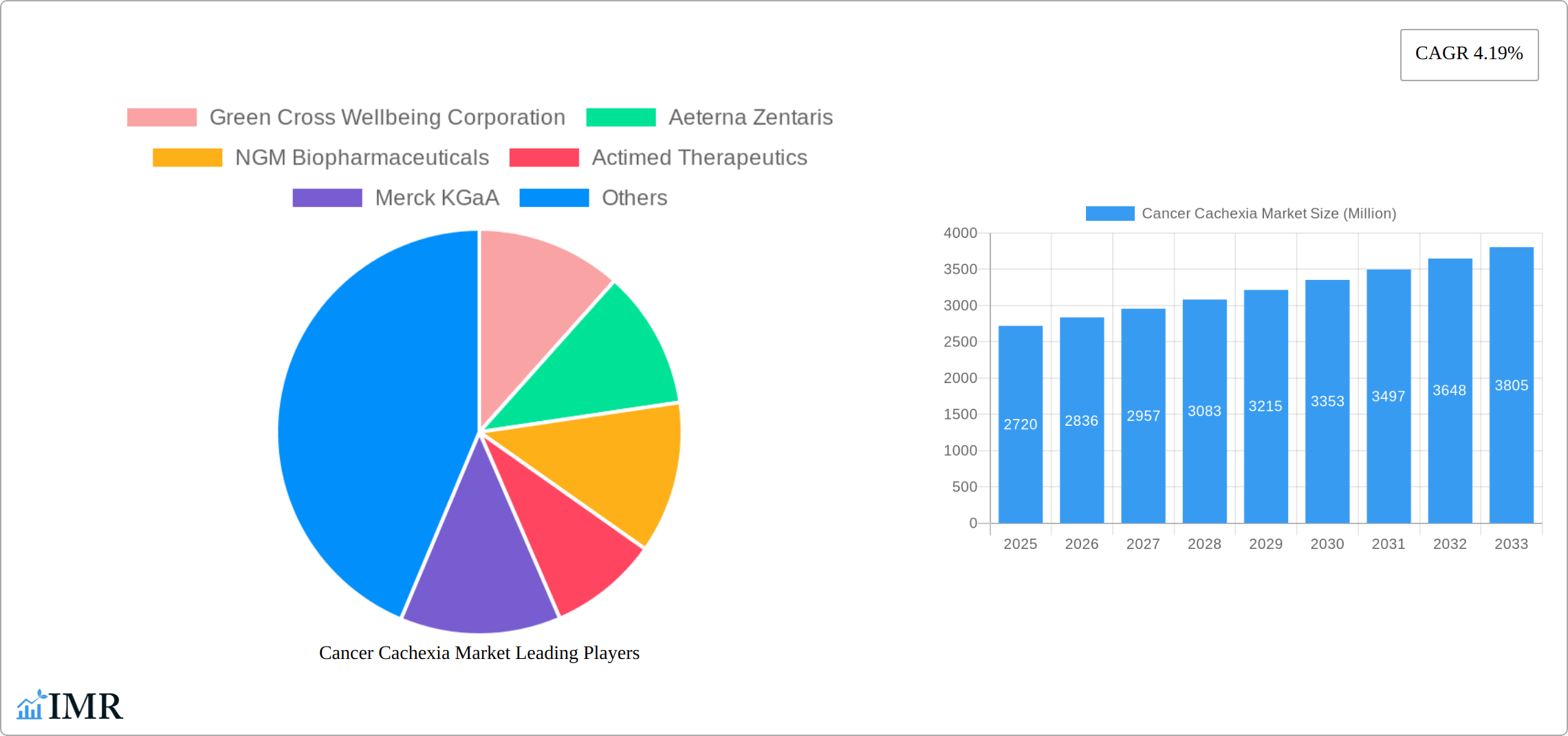 Cancer Cachexia Market Research Report - Market Size, Growth & Forecast