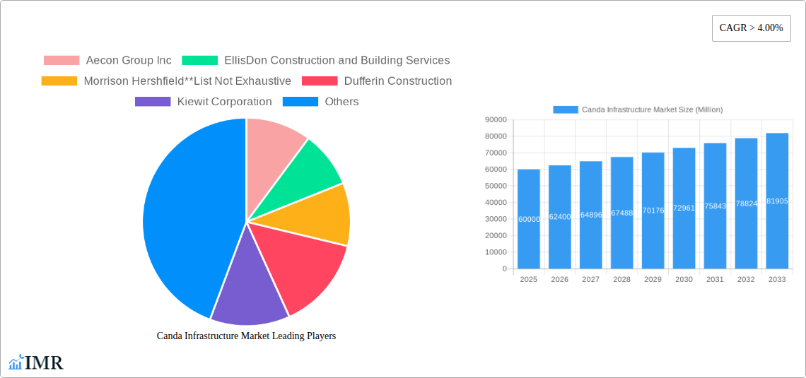 Canda Infrastructure Market Research Report - Market Size, Growth & Forecast
