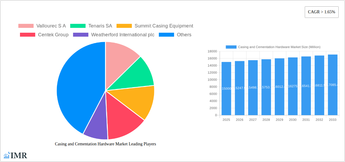 Casing and Cementation Hardware Market Research Report - Market Size, Growth & Forecast
