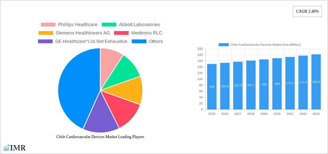 Chile Cardiovascular Devices Market Research Report - Market Size, Growth & Forecast