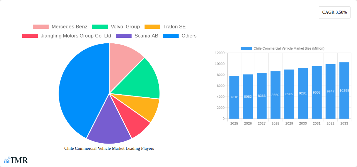 Chile Commercial Vehicle Market Research Report - Market Size, Growth & Forecast