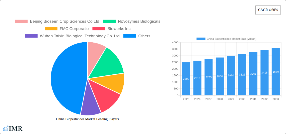 China Biopesticides Market Research Report - Market Size, Growth & Forecast