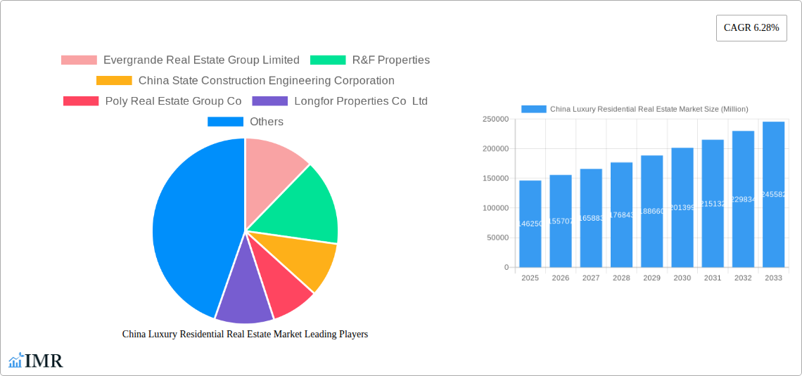 China Luxury Residential Real Estate Market Research Report - Market Size, Growth & Forecast