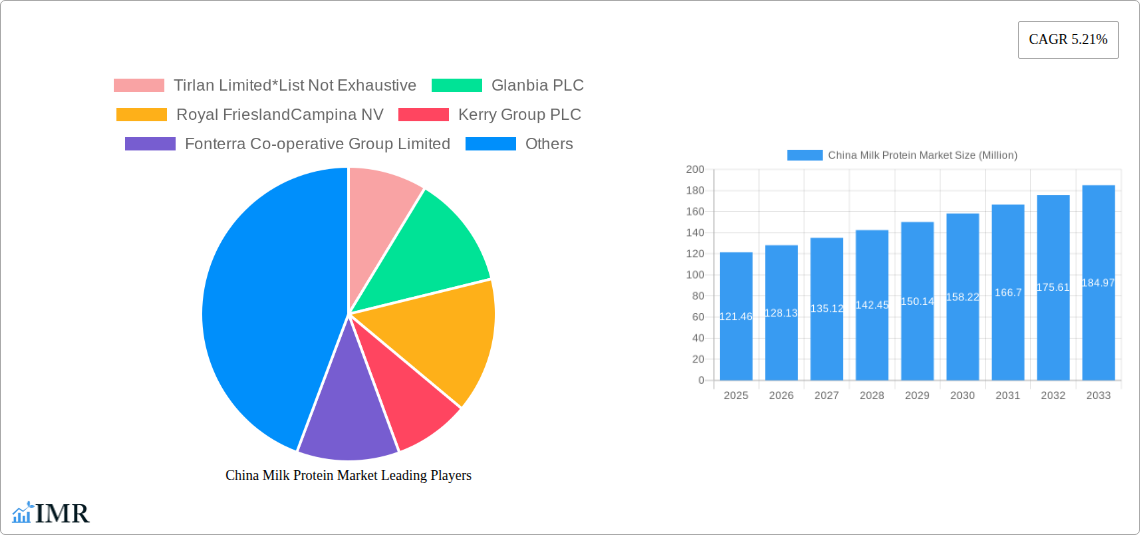 China Milk Protein Market Research Report - Market Size, Growth & Forecast